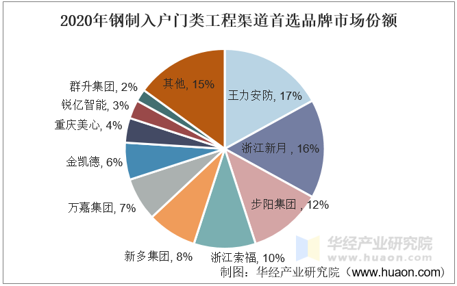 2020年钢制入户门类工程渠道首选品牌市场份额