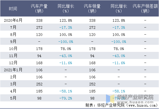 近一年湖北三江航天万山特种车辆有限公司汽车产销量情况统计表