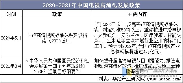 2020-2021年中国电视高清化发展政策