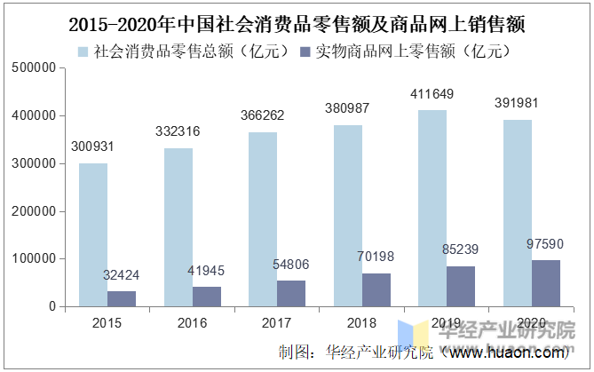2015-2020年中国社会消费品零售额及商品网上销售额