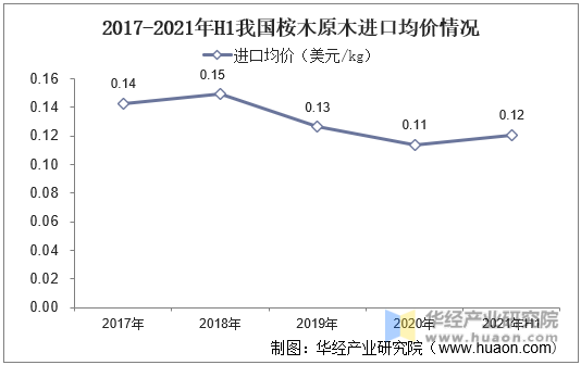 2017-2021年H1我国桉木原木进口均价情况