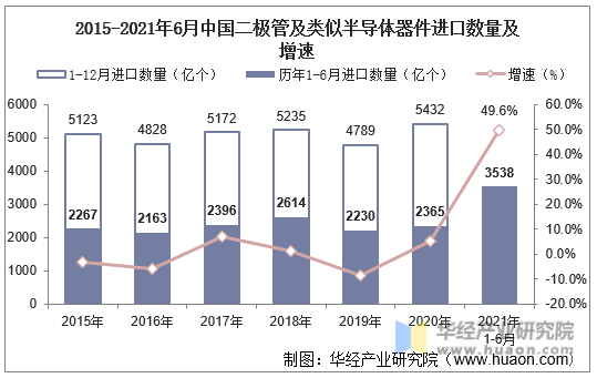 2015-2021年6月中国二极管及类似半导体器件进口数量及增速