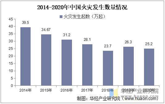 2014-2020年中国火灾发生数量情况