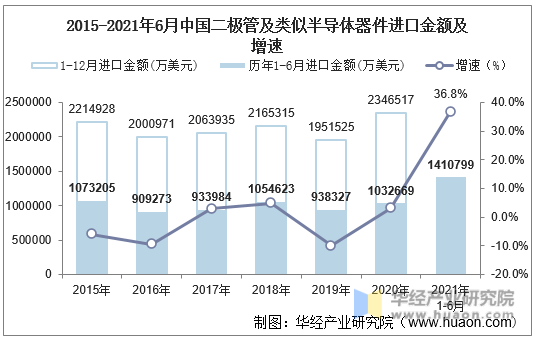 2015-2021年6月中国二极管及类似半导体器件进口金额及增速