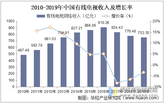 2010-2019年中国有限电视收入及增长率