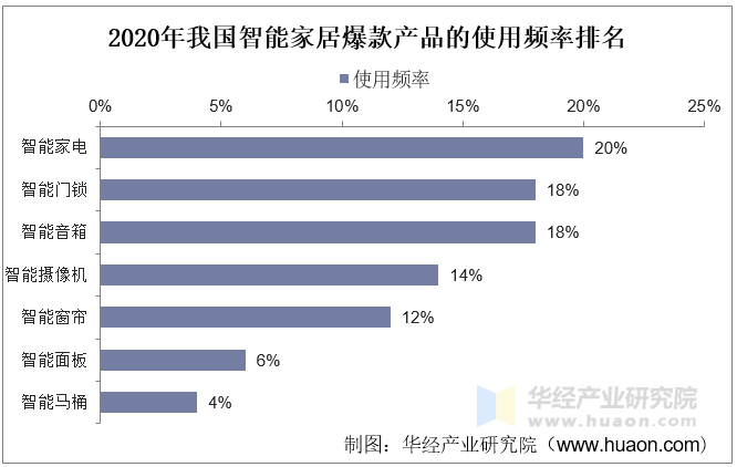 2020年我国智能家居爆款产品使用频率排名