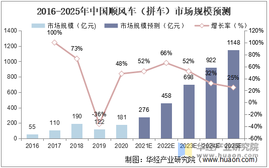 2016-2025年中国顺风车（拼车）市场规模预测