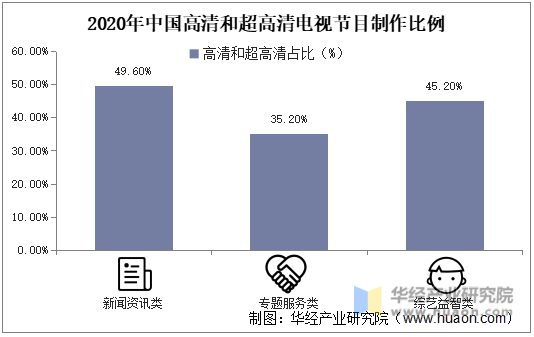 2020年中国高清和超高清电视节目制作比例