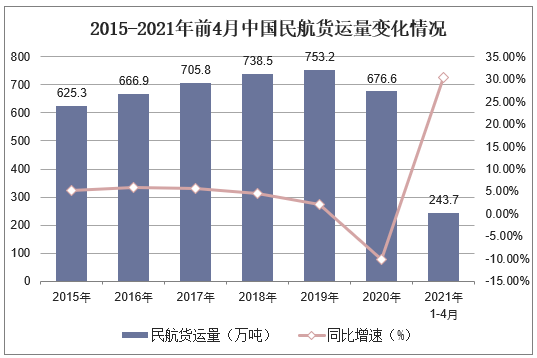 2015-2021年前4月中国民航货运量变化情况