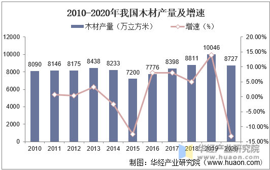 2010-2020年我国木材产量及增速