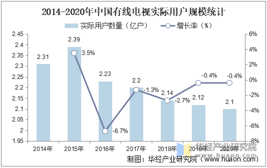 2014-2020年中国有线电视实际用户规模统计