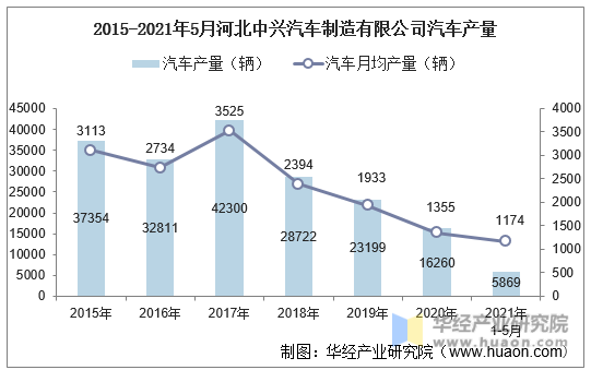 2015-2021年5月河北中兴汽车制造有限公司汽车产量