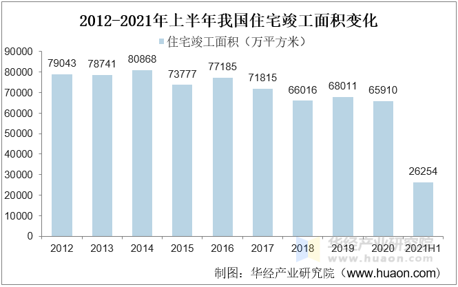 2012-2021年上半年我国住宅竣工面积变化