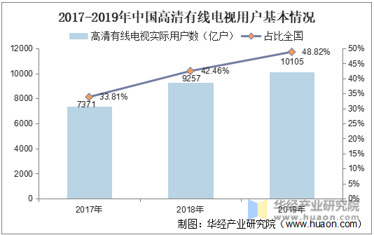 2017-2019年中国高清有线电视用户基本情况