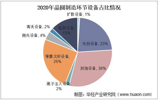 2020年晶圆制造环节设备占比情况