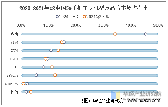 2020-2021年Q2中国5G手机主要机型及品牌市场占有率