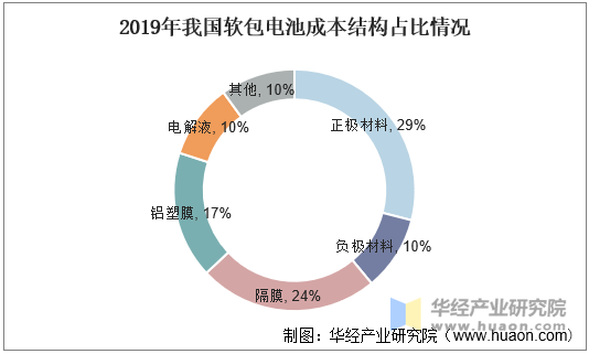 2019年我国软包电池成本结构占比情况