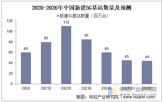 2020-2026年中国新建5G基站数量及预测