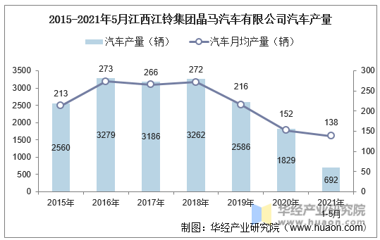 2015-2021年5月江西江铃集团晶马汽车有限公司汽车产量