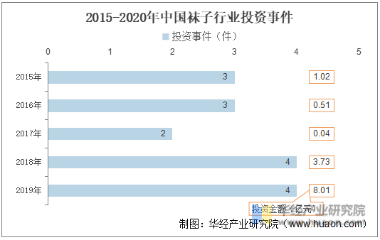 2015-2020年中国袜子行业投资事件