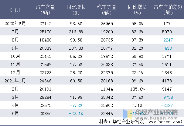 近一年陕西汽车集团有限责任公司汽车产销量情况统计表