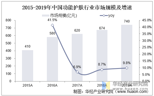 2015-2019年中国功能护肤行业市场规模及增速