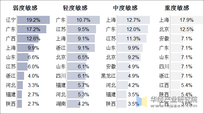 2020年中国各层级敏感肌女性区域分布