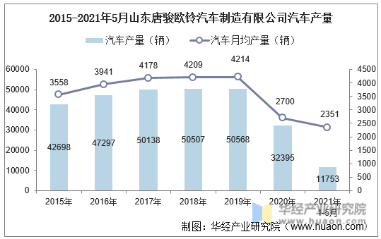 2015-2021年5月山东唐骏欧铃汽车制造有限公司汽车产量