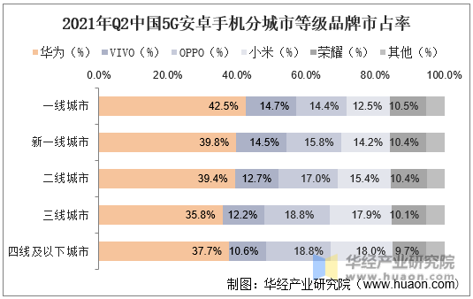 2021年Q2中国5G安卓手机分城市等级品牌市占率