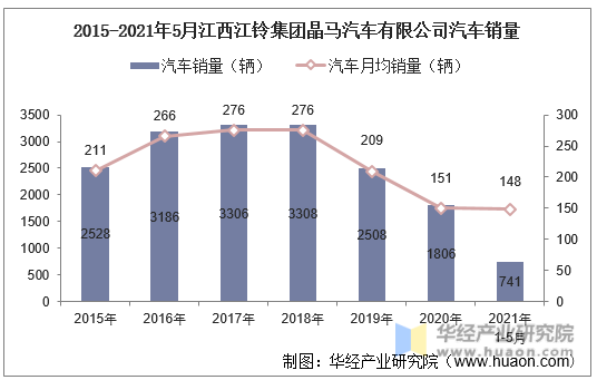 2015-2021年5月江西江铃集团晶马汽车有限公司汽车销量