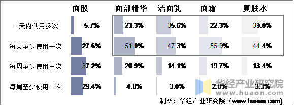 2020年中国女性消费者使用率TOP5护肤品使用频率