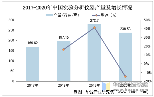2017-2020年中国实验分析仪器产量及增长情况