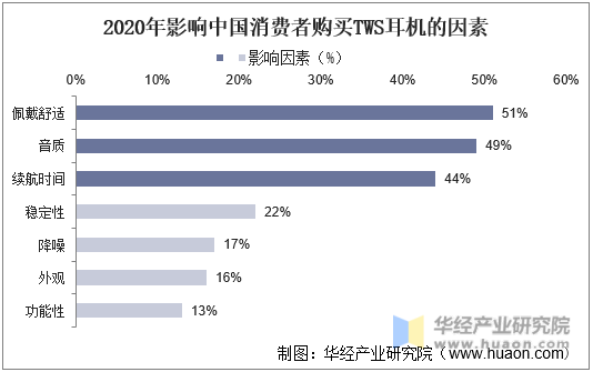 2020年影响中国消费者购买TWS耳机的因素