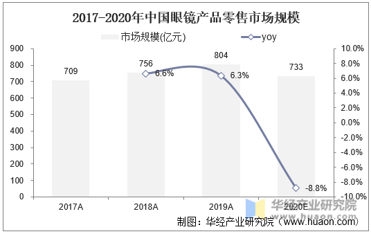2017-2020年中国眼镜产品零售市场规模
