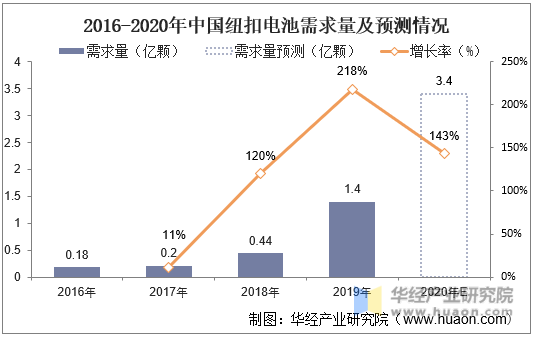2016-2020年中国纽扣电池需求量及预测情况