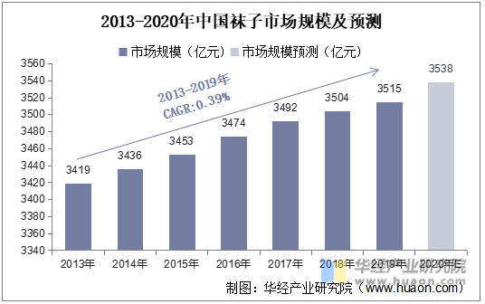 2013-2020年中国袜子市场规模及预测