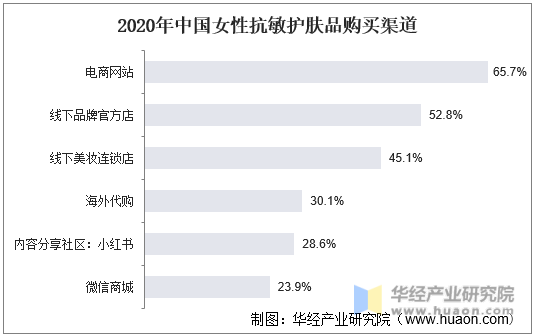 2020年中国女性抗敏护肤品购买渠道