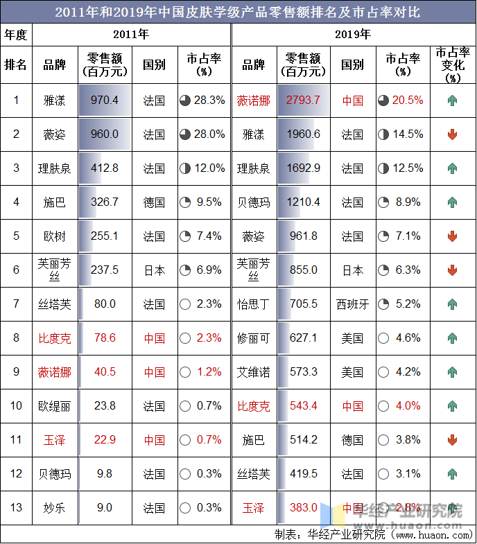 2011年和2019年中国皮肤学级产品零售额排名及市占率对比