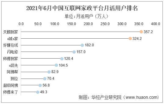 2021年6月中国互联网家政平台月活用户排名
