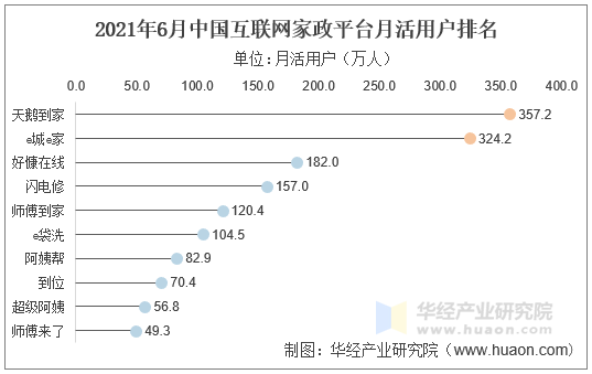 2021年6月中国互联网家政平台月活用户排名