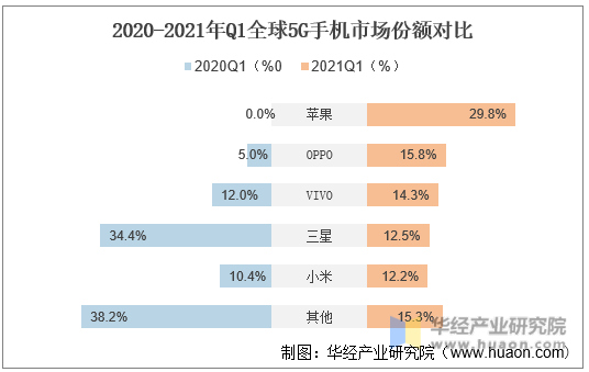 2020-2021年Q1全球5G手机各品牌市场份额对比
