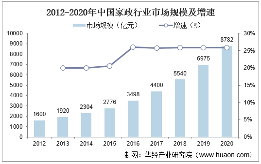 2012-2020年中国家政行业市场规模及增速