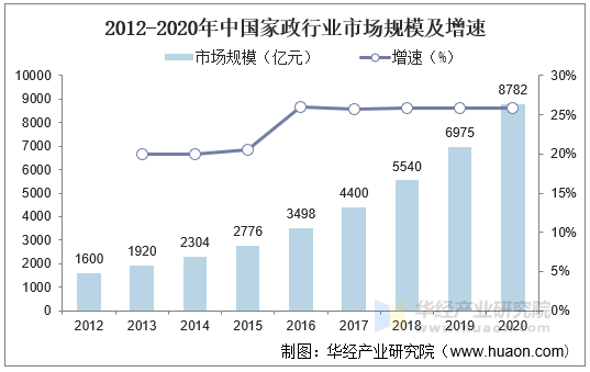 2012-2020年中国家政行业市场规模及增速