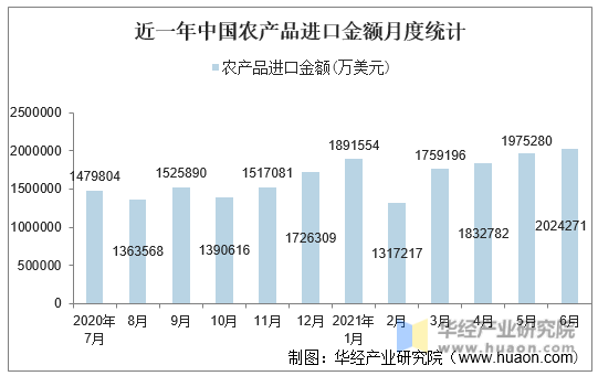 近一年中国农产品进口金额月度统计