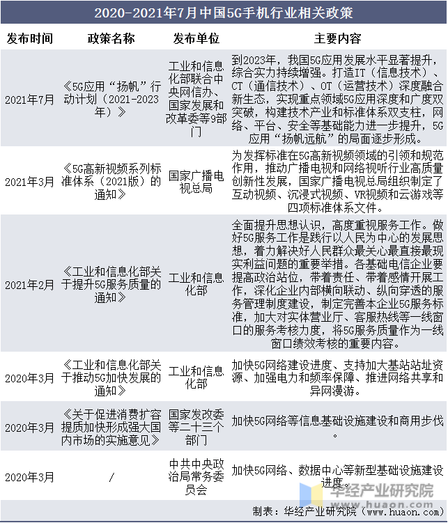 2020-2021年7月中国5G手机行业相关政策