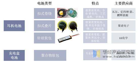 TWS耳机电池类型、特点及主要供应商