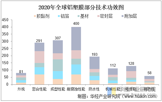 2020年全球铝塑膜部分技术功效图