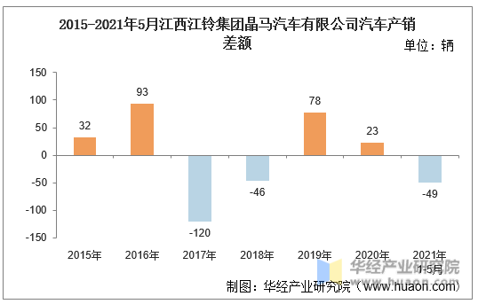 2015-2021年5月江西江铃集团晶马汽车有限公司汽车产销差额