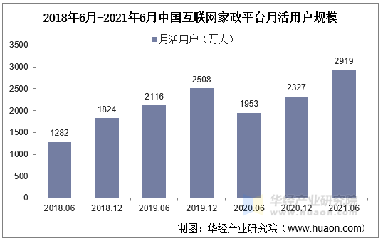 2018年6月-2021年6月中国互联网家政平台月活用户规模