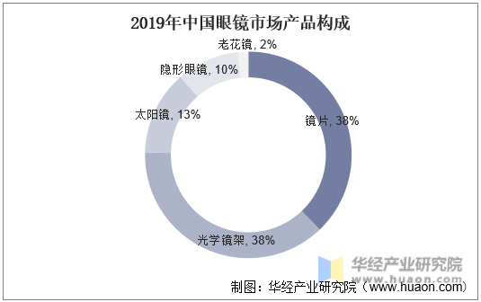 2019年中国眼镜市场产品构成